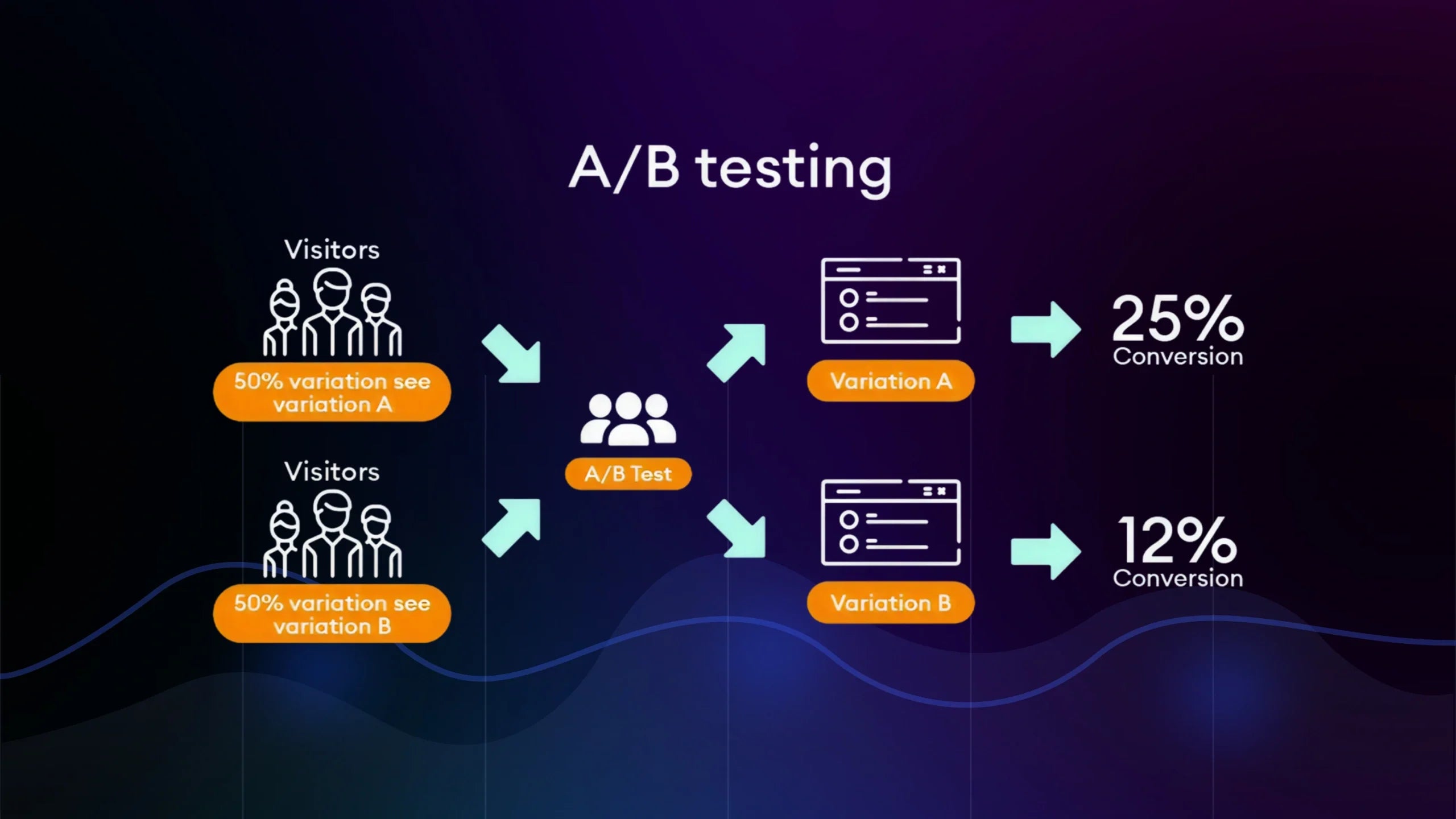 How to Do A/B Testing Properly: From Setup to Winning Results