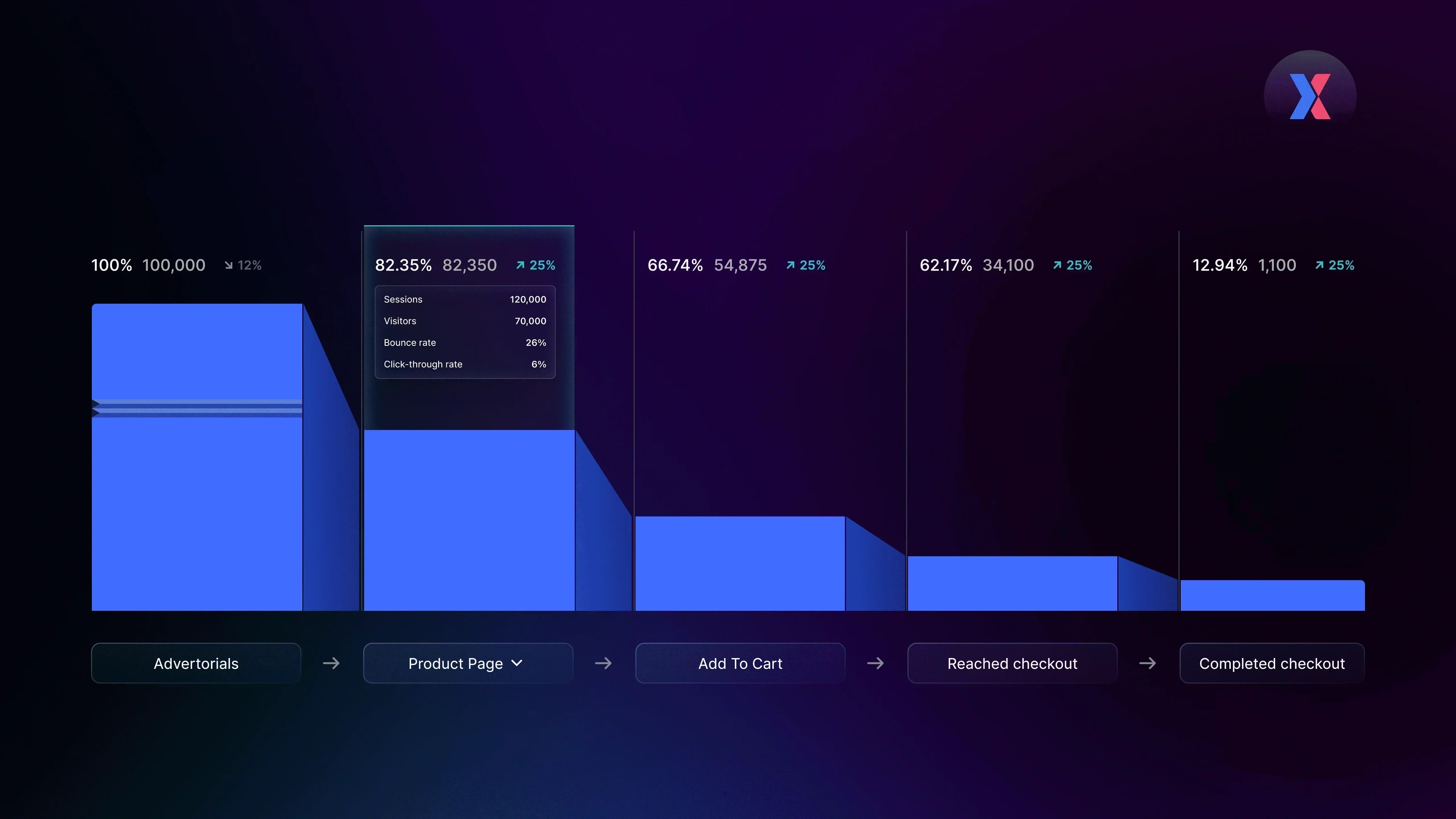 How to Use GemX Journey Analysis to Identify Drop-offs